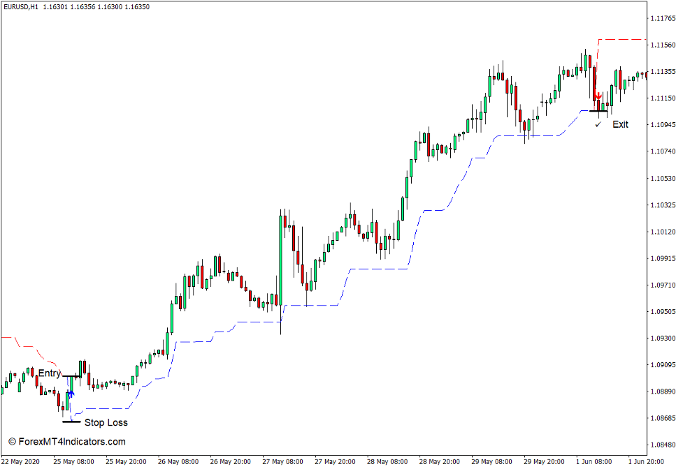 Non-Repainting SuperTrend Indicator for MT4 Buy Trade