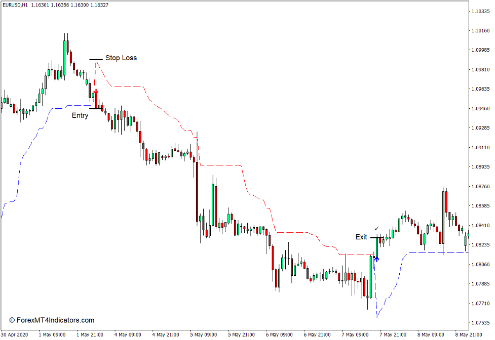 Non-Repainting SuperTrend Indicator for MT4 Sell Trade