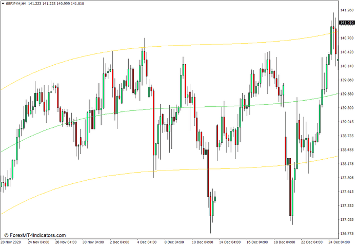Regression Channel with Variable Polynomial Degree Indicator for MT4