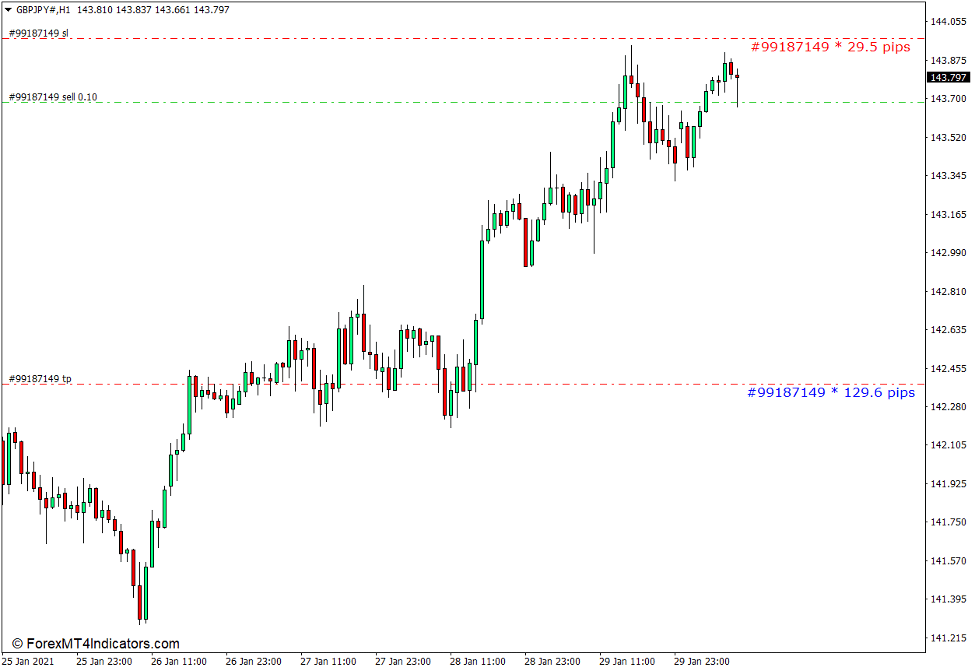 SL-TP Price to Order Execution Price Pip Calculator Indicator for MT4