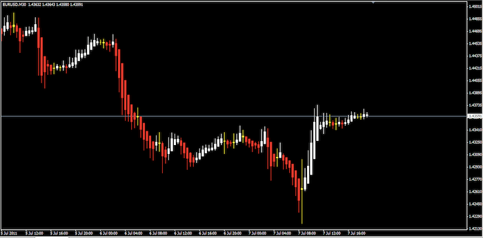 Heiken Ashi w/ Doji Spotter - indicator for MetaTrader 4 ...