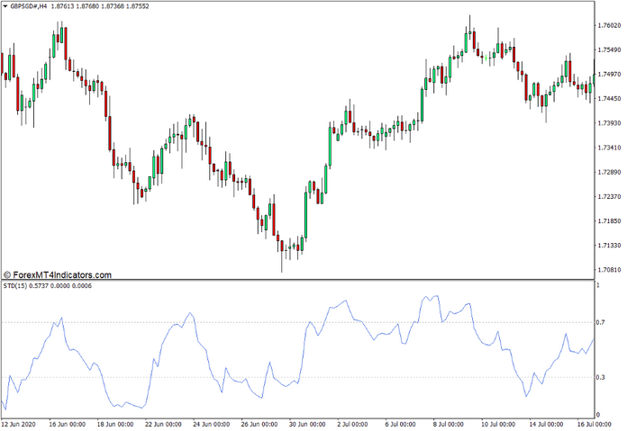 Simple Trend Detector Indicator for MT4