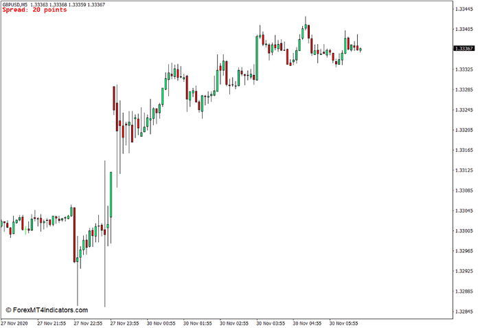 Spread Indicator for MT4