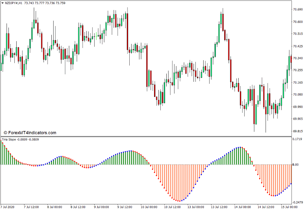 Tma Slope Alerts Indicator For Mt4