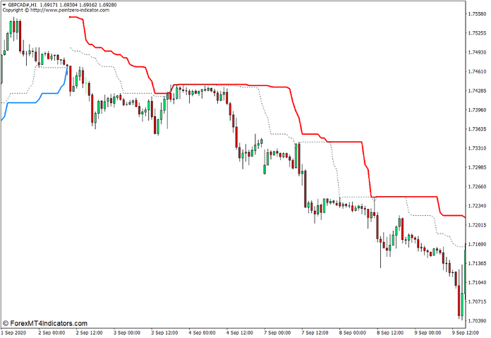 The Turtle Trading Channel Indicator for MT4 The Turtle Trading Channel Indicator for MT4