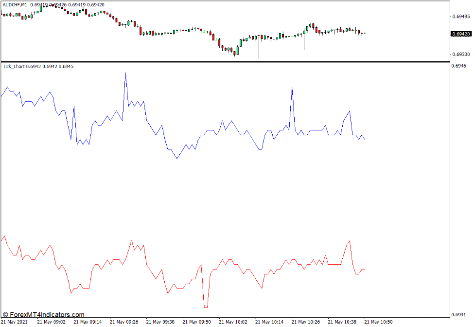 Tick Chart Indicator for MT4 1 Tick Chart Indicator for MT4