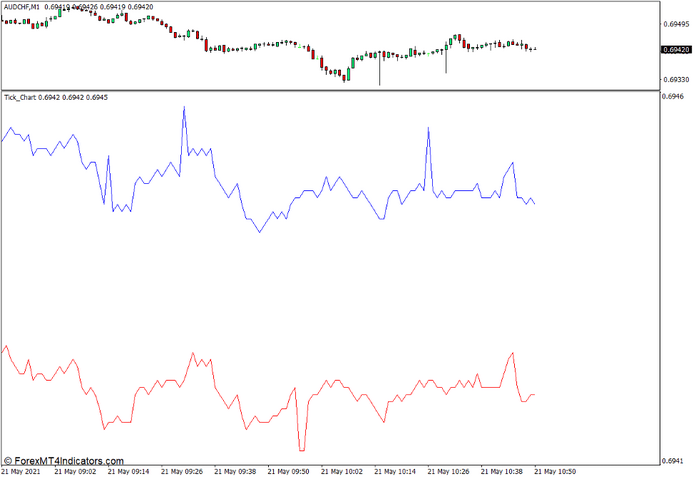 Tick Chart Indicator for MT4