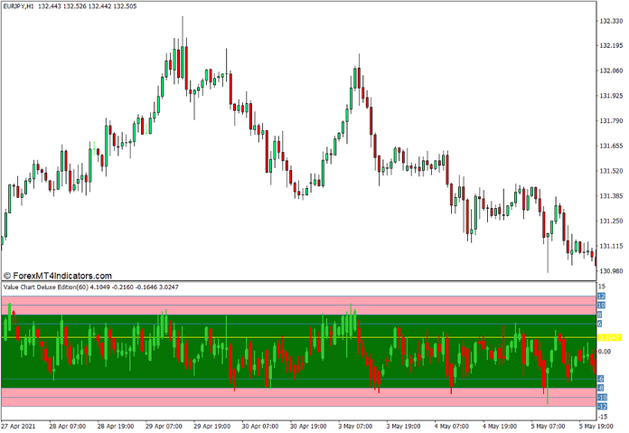 Value Chart Deluxe Edition Indicator for MT4 Value Chart Deluxe Edition Indicator for MT4