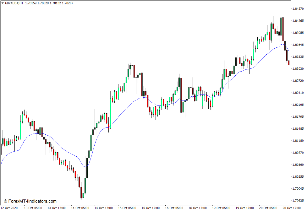 Variable Index Dynamic Average - VIDYA Indicator for MT4 ...