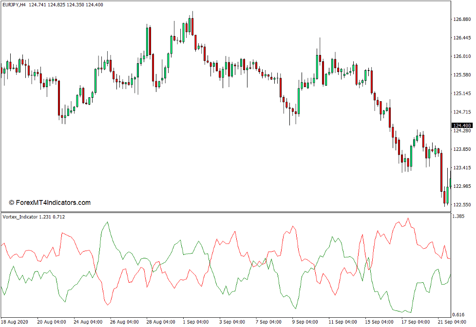 Vortex Indicator for MT4 - ForexMT4Indicators.com