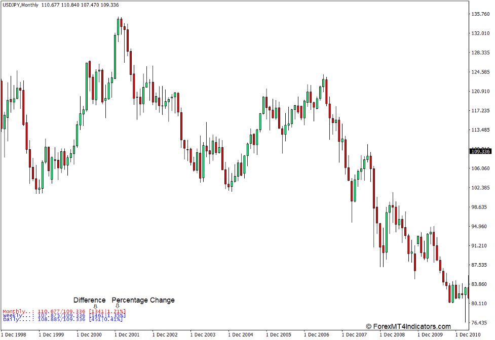 Percentage Indicator for MT4