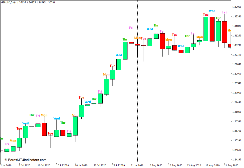 What is the SK Days of Week Indicator