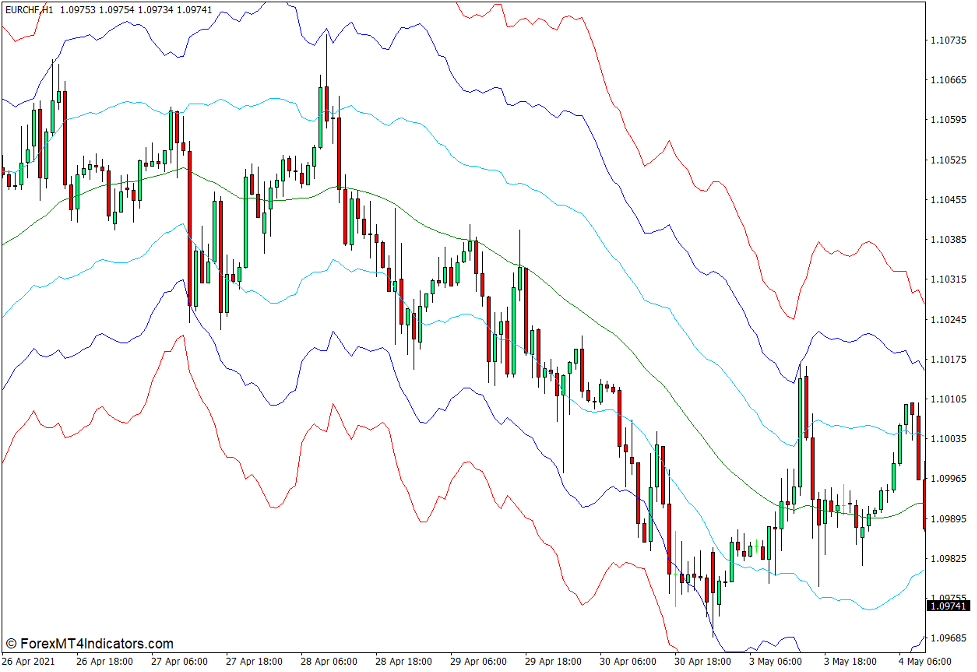 ATR Channels Indicator for MT4 1 ATR Channels Indicator for MT4