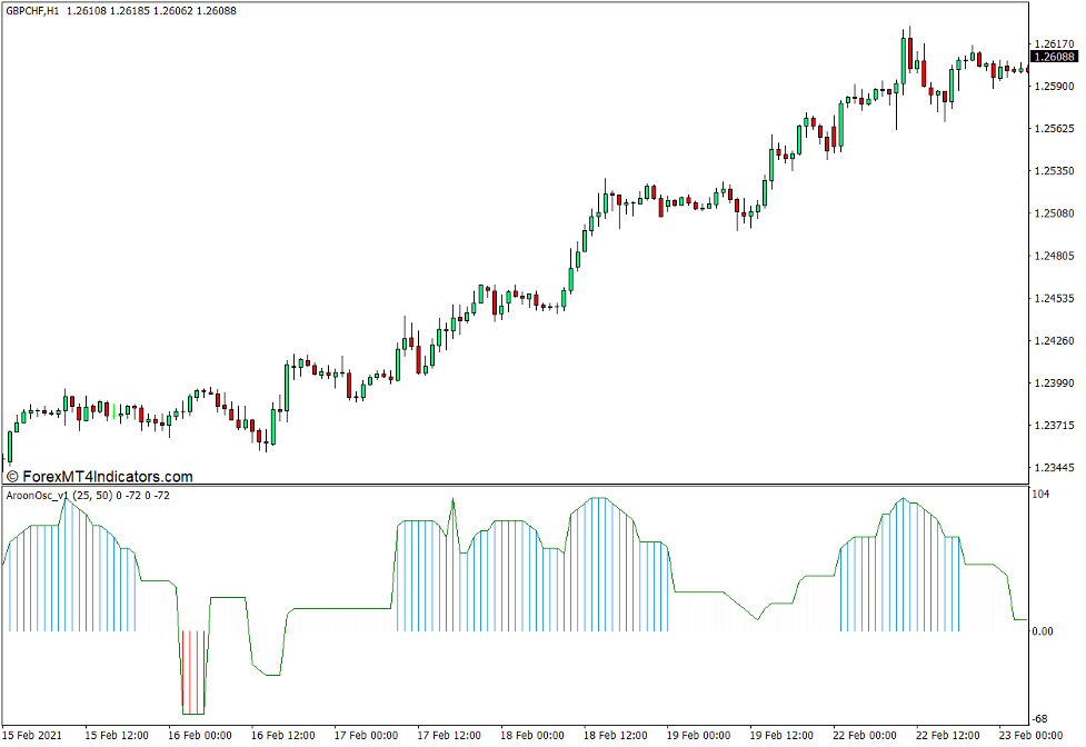 Aroon Oscillator Indicator for MT4 1 Aroon Oscillator Indicator for MT4