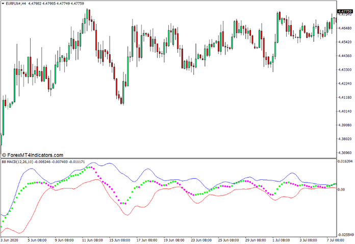 BB MACD Indicator for MT4
