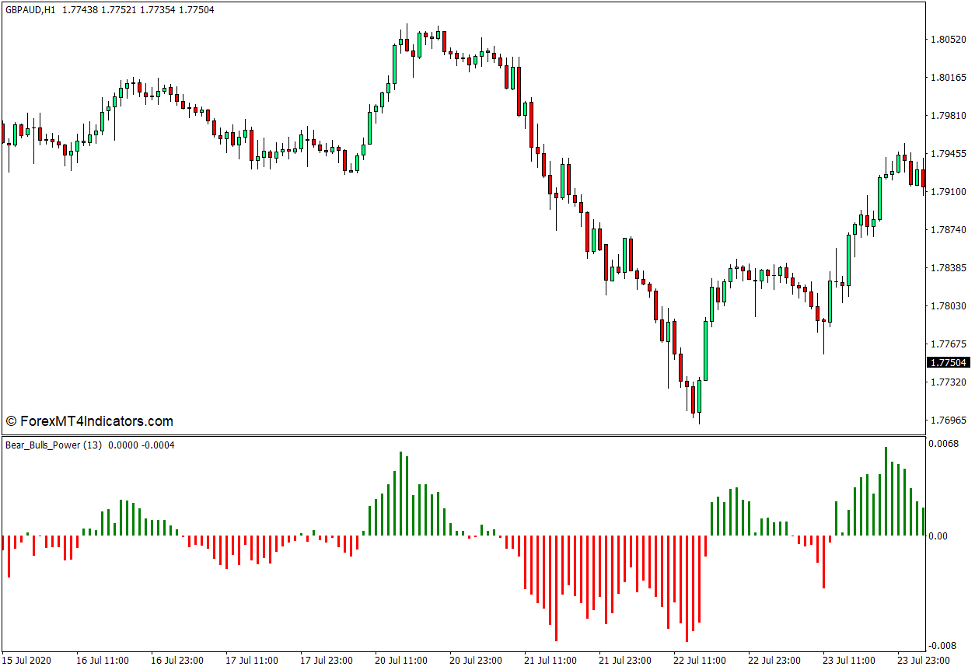 Bears Bulls Power Indicator for MT4