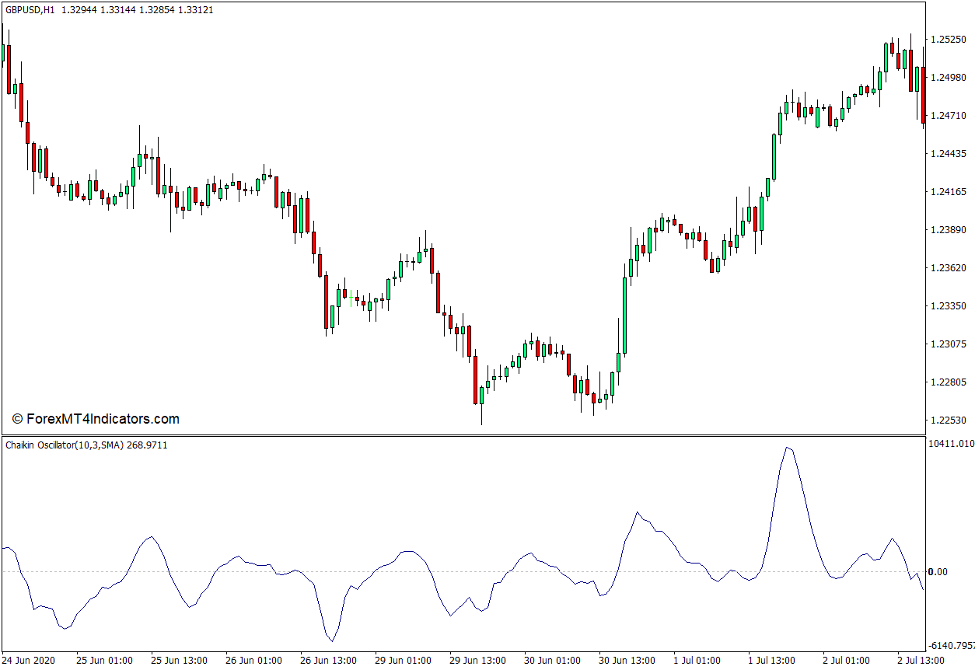 Chaikin Oscillator Indicator for MT4 - ForexMT4Indicators.com