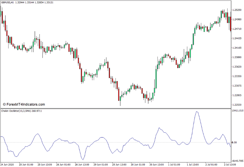 Chaikin Oscillator Indicator for MT4 1 Chaikin Oscillator Indicator for MT4