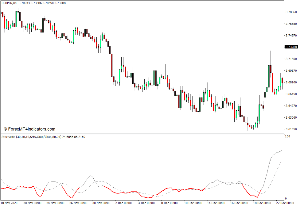 Color Stochastic Indicator For Mt4 - Forexmt4indicators.com