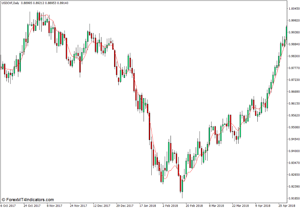 DEMA Indicator for MT4 1 DEMA Indicator for MT4