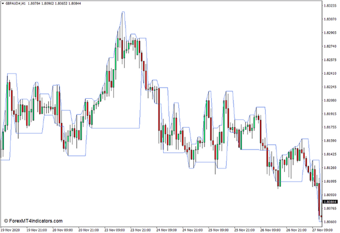 Darvas Boxes Indicator for MT4