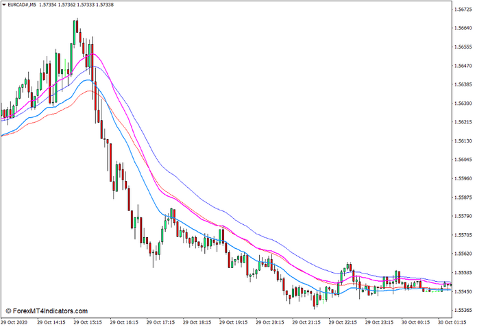 EMA Trend Indicator for MT4
