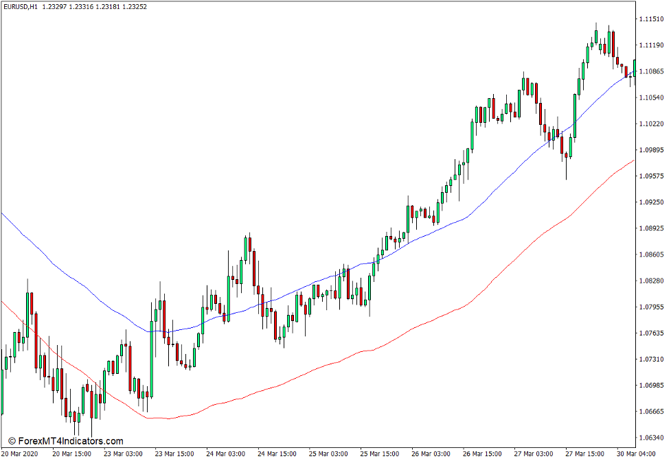 Envelopes Indicator For Mt Forexmt Indicators Com