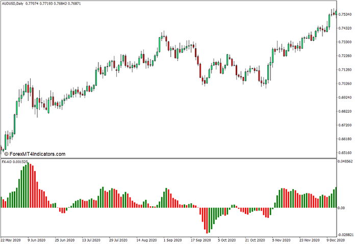 FX Chaos Second Edition Indicator for MT4