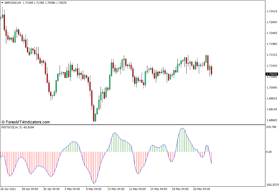 FX Snipers T3 CCI Indicator for MT4 - ForexMT4Indicators.com