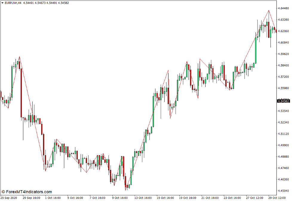 High Low Zigzag Indicator For Mt4 - Forexmt4indicators.com