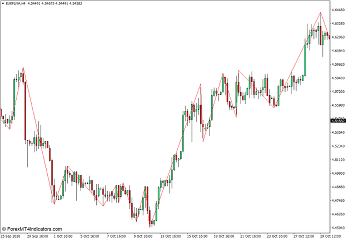 High Low Zigzag Indicator for MT4