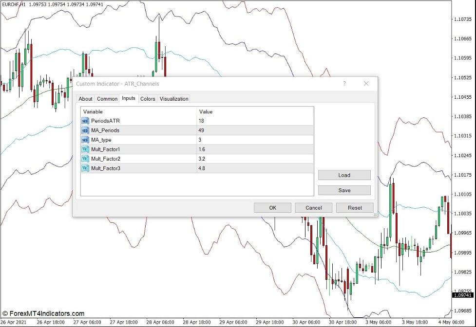 ATR Channels Indicator for MT4 2 How the ATR Channels Indicator Works