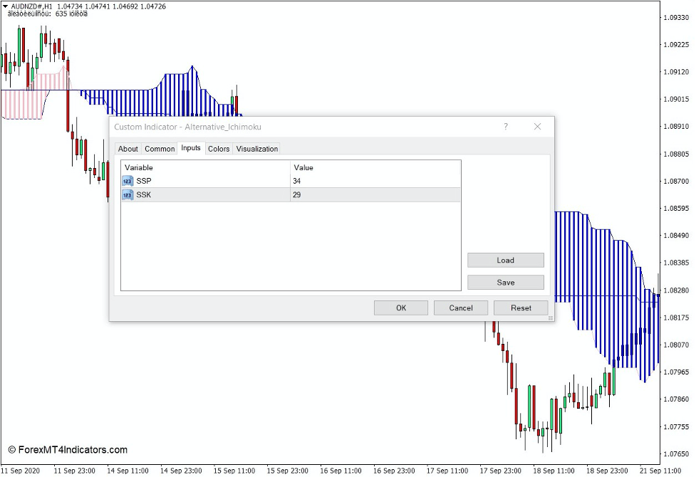 How the Alternative Ichimoku Indicator Works