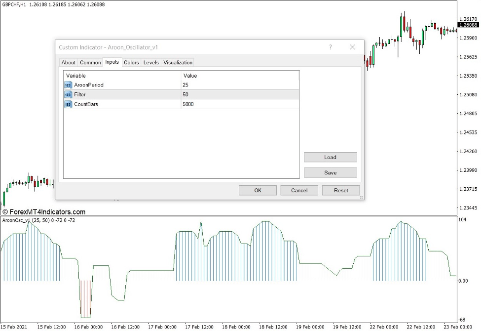 Aroon Oscillator Indicator for MT4 2 How the Aroon Oscillator Indicator Works
