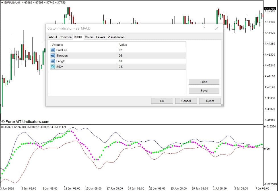 How the BB MACD Indicator Works