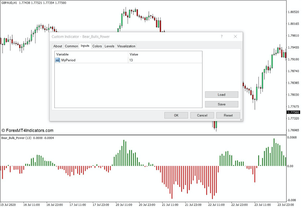 How the Bears Bulls Power Indicator Works