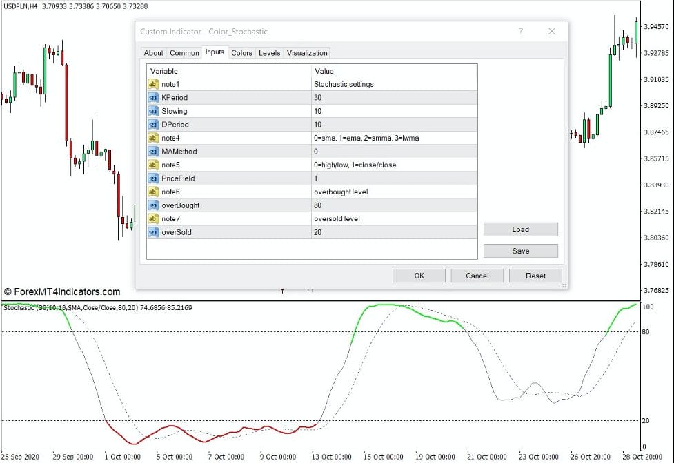 How the Color Stochastic Indicator Works