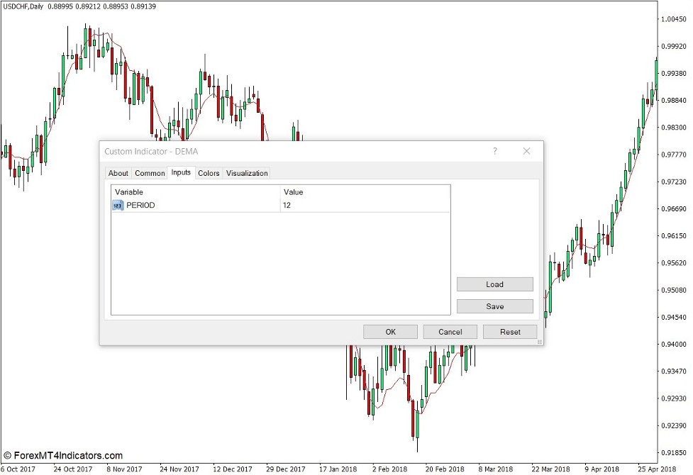 DEMA Indicator for MT4 2 How the DEMA Indicator Works