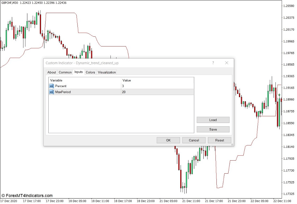 How the Dynamic Trend Cleaned Up Indicator Works