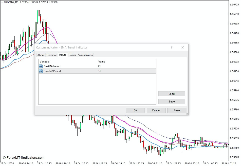 How the EMA Trend Indicator Works