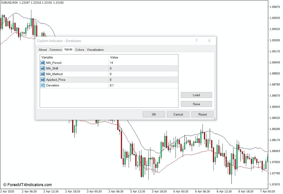 Envelopes Indicator for MT4 2 How the Envelopes Indicator Works