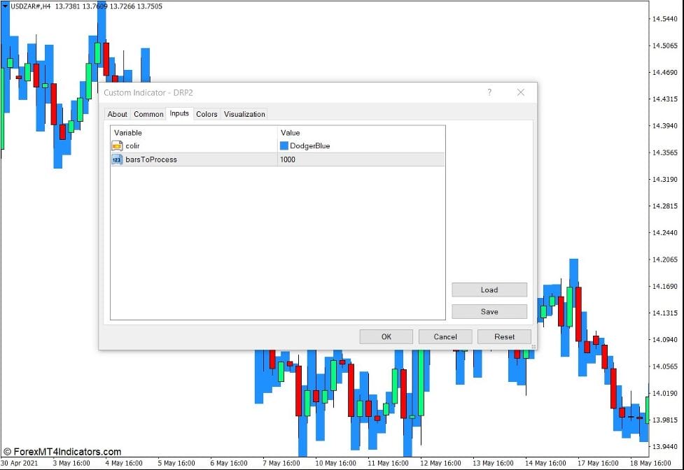 How the Forecasting of Price Ranges Indicator Works
