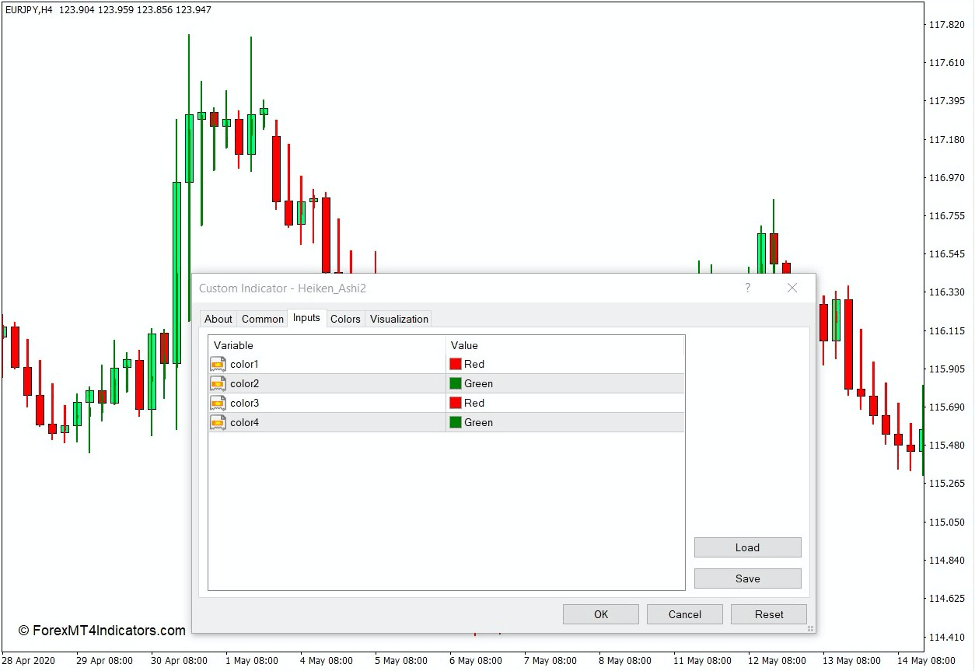 How the Heiken Ashi Indicator Works