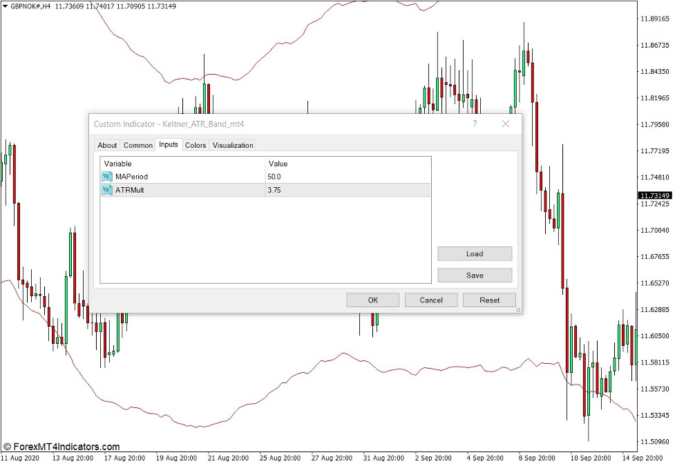 How the Keltner ATR Bands Indicator Works