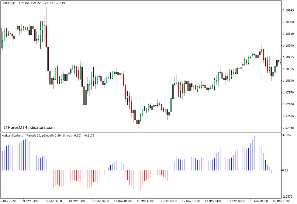 Kuskus Starlight Indicator for MT4 3 How the Kuskus Starlight Indicator Works 2
