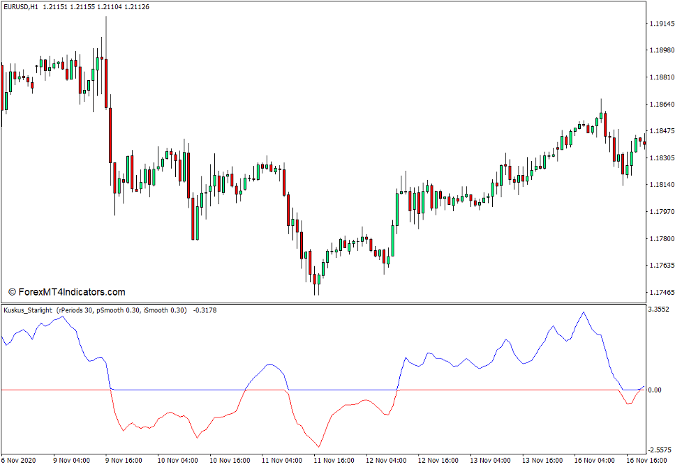 Kuskus Starlight Indicator for MT4 2 How the Kuskus Starlight Indicator Works