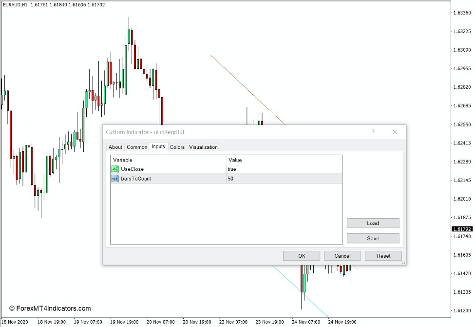 How the Linear Regression Channel Indicator Works