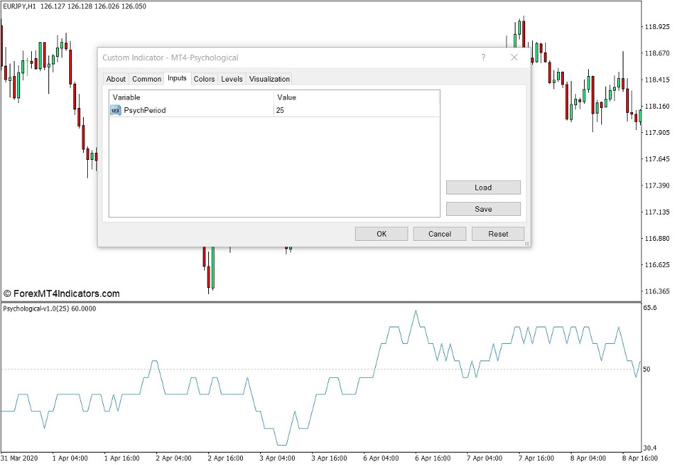 How the Psychological Indicator Works
