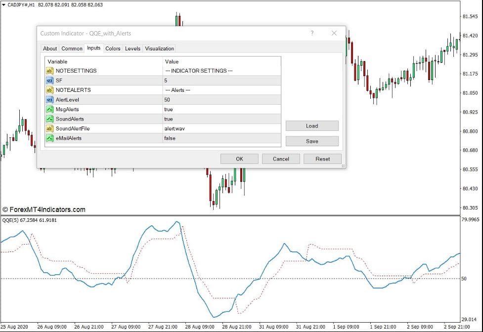 How the QQE with Alerts Indicator Works
