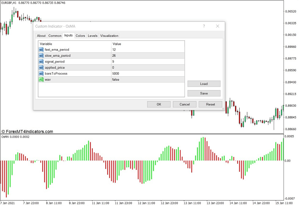 How the Standard OsMA Indicator Works